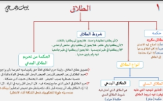 خرائط ذهنية فقه 1 الوحدة الثالثة أ. يوسف النعمي