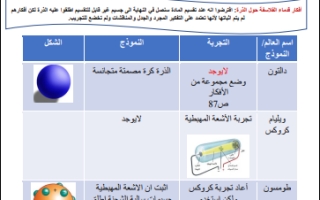 ملخص علوم ثالث متوسط الفصل الثاني أ. عواطف العودة