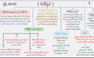 خرائط ذهنية فقه 1 الوحدة السابعة أ. يوسف النعمي